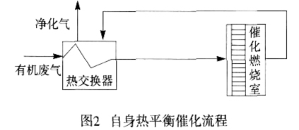 自身热平衡式催化燃烧流程